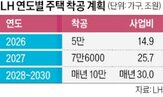 착공,가구,공급,내년,서울,올해,계획
