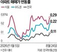 지역,상승률,서울,상승세,이후,중저가,상승폭