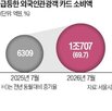 관광객,외국인,소비,소비액