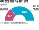 일자리,세대,응답자,감소,부담,정년