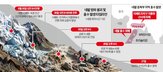 네팔,빙하,지역,붕괴,티베트,중국,외국인,현지,발생