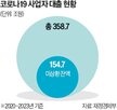 채권,소상공인,상환,소각,코로나19