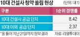 건설사,단지,청약