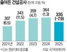 지난해,국내,건설공사액,전년,감소