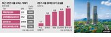 성수,성수동,기업,부지,무신,서울시,서울,사옥,개발,지난해