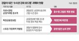 경찰,사건,권한,정보,검찰,개정,통보,고발,스토킹,수사