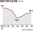 원유,수입,중동,호르무즈해협,전년,수입량
