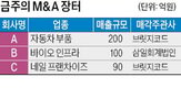 매각,기록,매출,기업