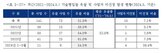 유찰,사업,입찰,공사비,기술,이상