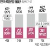 미분양,수도권,지난해