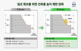 건축물,성남시,높이,완화,부담