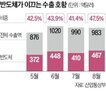 수출,반도체,수출액,비중,가격,수요