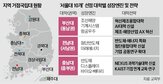 대학,지역,성장엔진,연구,양성,선정,산업,교육,신설,분야
