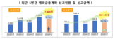 신고,해외금융계좌,해외신탁,증가,국세청