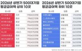 급여,2천600만,상반기,기업,가장