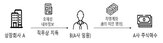 주식,임원,이용,금융당국,해당