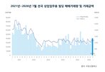 서울,이상,거래,거래량,미만,전월
