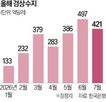 흑자,수출,규모,경상수지