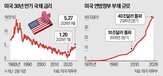 금리,미국,경제,국채,비용,각국,최근,정부,재정,부담