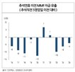 발행,크레딧,금리,수급,확대,스프레드,회사채,자금,기업