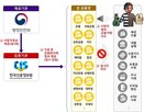 금융거래,사망자,차단,정보,사망