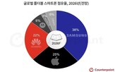 애플,시장,폴더블,제품,예상,아이폰,올해,전망,화웨이,삼성전자
