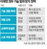 기술,과징금,탈취,기업,중소기업,의원,추진