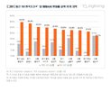 서울,상승률,경기,직방,직전,최근