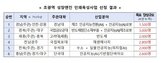 지역,인재,모델,등급,결과,교육부,중심