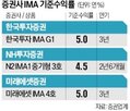증권사,상품,출시,수익률