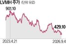 시가총액,소비자,명품