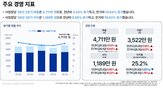 매출,대출,증가,이익률,사업장,소상공인,개인사업자,해외카드