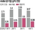 계약,장기,선대,비중,용선