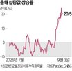 설탕,가격,인도,에탄올,유럽,폭염,감소