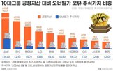 주식가,오너일가,공정자,그룹,대비,보유