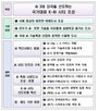 시티,서비스,도시,조성,추진