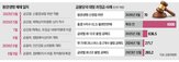 과징금,금감원,규모,동양생명,최종,제재심,제재