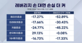 레버리지,증권사,수수료,개인,수익,거래,단일종목,외국인,이후
