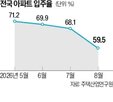 하락,입주율,잔금대출