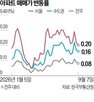 상승,수원,서울,전용,0.38,지난주,0.43,이번주