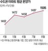 분양가,상승,수도권