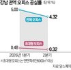 강남,사무실,오피스,기업,판교,임대료,지역