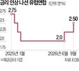 금리,물가,인상,가격,에너지,상승