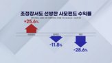 사모펀드,자금,수익률,상위,종목,순매수,전략,평균,가장
