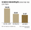 국채,금리,재무부,바이백,가격,정부,매입,미국,기업,한도