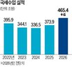 세수,사업,재정,미래대응기금,추가,부처,원안