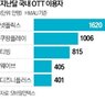 콘텐츠,해외,국내,확보,이용자,매출