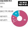 주택,서울,공급,전문가