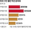증여세,건수,1억,3억,구간,부과