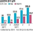 영업이익,부문,삼성전자,실적,전망